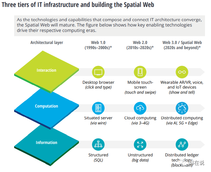 Web 3.0 下一代互聯(lián)網(wǎng)及其在數(shù)據(jù)維護中的重要性